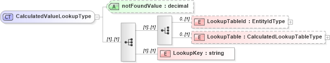 XSD Diagram of CalculatedValueLookupType in schema calculatedvalues_xsd (HR-XML - Human Resources XML)