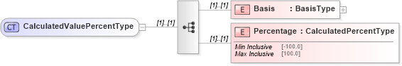 XSD Diagram of CalculatedValuePercentType in schema calculatedvalues_xsd (HR-XML - Human Resources XML)