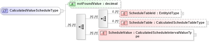 XSD Diagram of CalculatedValueScheduleType in schema calculatedvalues_xsd (HR-XML - Human Resources XML)