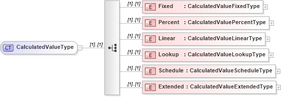 XSD Diagram of CalculatedValueType in schema calculatedvalues_xsd (HR-XML - Human Resources XML)