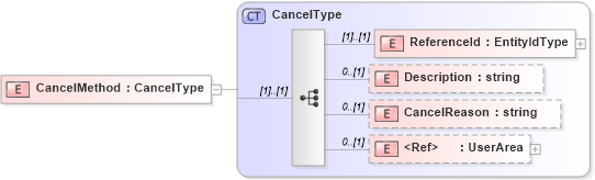 XSD Diagram of CancelMethod in schema cancel_xsd (HR-XML - Human Resources XML)