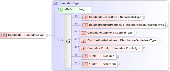 XSD Diagram of Candidate in schema candidate_xsd (HR-XML - Human Resources XML)
