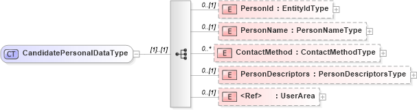 XSD Diagram of CandidatePersonalDataType in schema candidate_xsd (HR-XML - Human Resources XML)