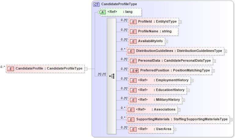 XSD Diagram of CandidateProfile in schema candidate_xsd (HR-XML - Human Resources XML)