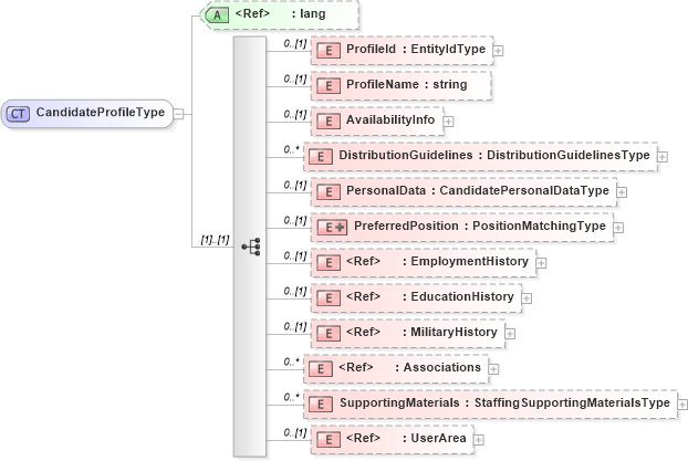 XSD Diagram of CandidateProfileType in schema candidate_xsd (HR-XML - Human Resources XML)