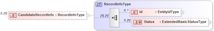 XSD Diagram of CandidateRecordInfo in schema candidate_xsd (HR-XML - Human Resources XML)