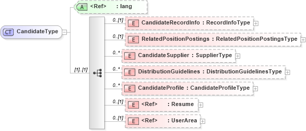 XSD Diagram of CandidateType in schema candidate_xsd (HR-XML - Human Resources XML)