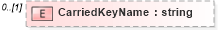 XSD Diagram of CarriedKeyName in schema xenc-schema_xsd (HR-XML - Human Resources XML)