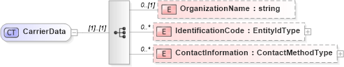 XSD Diagram of CarrierData in schema enrollmenttypes_xsd (HR-XML - Human Resources XML)