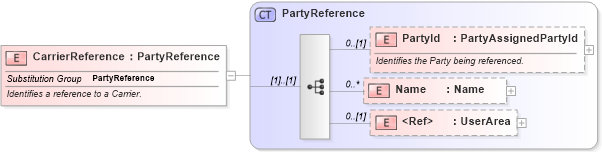 XSD Diagram of CarrierReference in schema invoice_xsd (HR-XML - Human Resources XML)
