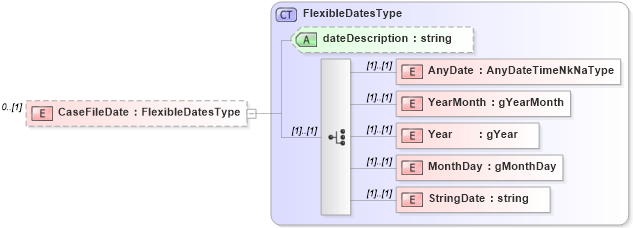 XSD Diagram of CaseFileDate in schema backgroundreports_xsd (HR-XML - Human Resources XML)