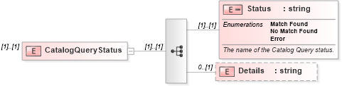XSD Diagram of CatalogQueryStatus in schema assessmentcatalog_xsd (HR-XML - Human Resources XML)