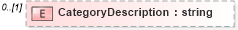 XSD Diagram of CategoryDescription in schema sharedstaffingmodules_xsd (HR-XML - Human Resources XML)