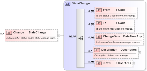 XSD Diagram of Change in schema invoice_xsd (HR-XML - Human Resources XML)