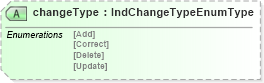 XSD Diagram of changeType in schema indicativedata_xsd (HR-XML - Human Resources XML)