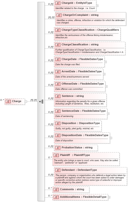 XSD Diagram of Charge in schema backgroundreports_xsd (HR-XML - Human Resources XML)