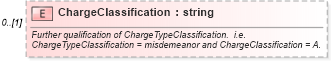 XSD Diagram of ChargeClassification in schema backgroundreports_xsd (HR-XML - Human Resources XML)