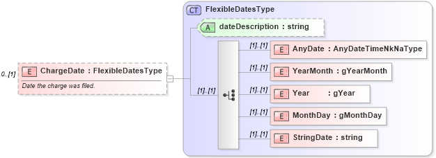 XSD Diagram of ChargeDate in schema backgroundreports_xsd (HR-XML - Human Resources XML)