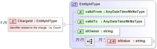 XSD Diagram of ChargeId in schema backgroundreports_xsd (HR-XML - Human Resources XML)