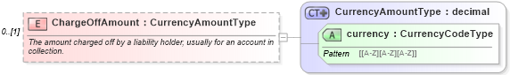 XSD Diagram of ChargeOffAmount in schema credit_xsd (HR-XML - Human Resources XML)