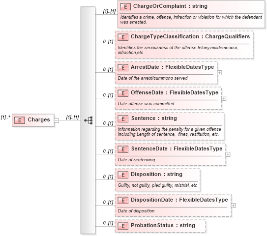 XSD Diagram of Charges in schema screenings_xsd (HR-XML - Human Resources XML)