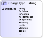 XSD Diagram of ChargeType in schema screeningtypes_xsd (HR-XML - Human Resources XML)
