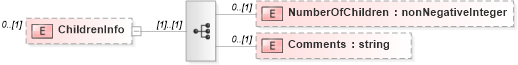 XSD Diagram of ChildrenInfo in schema persondescriptors_xsd (HR-XML - Human Resources XML)