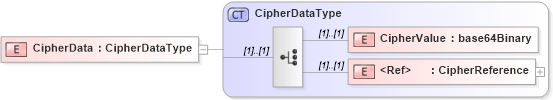 XSD Diagram of CipherData in schema xenc-schema_xsd (HR-XML - Human Resources XML)