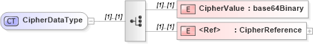 XSD Diagram of CipherDataType in schema xenc-schema_xsd (HR-XML - Human Resources XML)