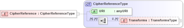 XSD Diagram of CipherReference in schema xenc-schema_xsd (HR-XML - Human Resources XML)