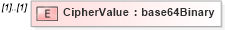 XSD Diagram of CipherValue in schema xenc-schema_xsd (HR-XML - Human Resources XML)