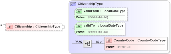 XSD Diagram of Citizenship in schema personalinfotypes_xsd (HR-XML - Human Resources XML)