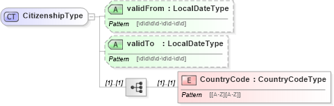 XSD Diagram of CitizenshipType in schema personalinfotypes_xsd (HR-XML - Human Resources XML)