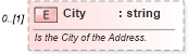 XSD Diagram of City in schema invoice_xsd (HR-XML - Human Resources XML)