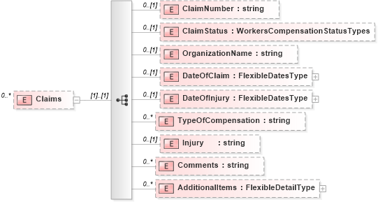 XSD Diagram of Claims in schema backgroundreports_xsd (HR-XML - Human Resources XML)
