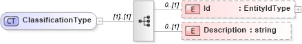 XSD Diagram of ClassificationType in schema educationhistory_xsd (HR-XML - Human Resources XML)