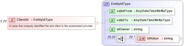 XSD Diagram of ClientId in schema assessmentcatalog_xsd (HR-XML - Human Resources XML)