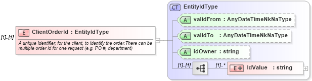 XSD Diagram of ClientOrderId in schema assessmentorderacknowledgement_xsd (HR-XML - Human Resources XML)