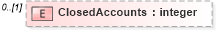 XSD Diagram of ClosedAccounts in schema credit_xsd (HR-XML - Human Resources XML)