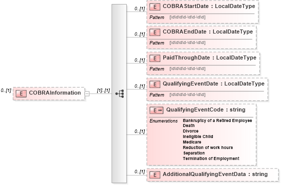 XSD Diagram of COBRAInformation in schema ustiercoverage_xsd (HR-XML - Human Resources XML)