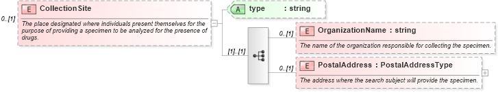 XSD Diagram of CollectionSite in schema screenings_xsd (HR-XML - Human Resources XML)