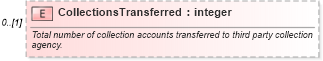 XSD Diagram of CollectionsTransferred in schema credit_xsd (HR-XML - Human Resources XML)