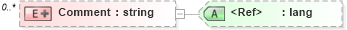 XSD Diagram of Comment in schema grant_xsd (HR-XML - Human Resources XML)