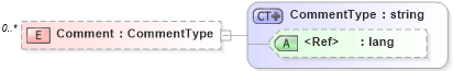 XSD Diagram of Comment in schema timecard_xsd (HR-XML - Human Resources XML)