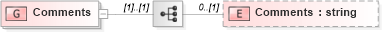 XSD Diagram of Comments in schema resume_xsd (HR-XML - Human Resources XML)
