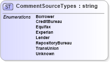XSD Diagram of CommentSourceTypes in schema credit_xsd (HR-XML - Human Resources XML)