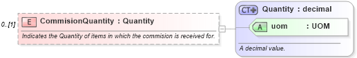 XSD Diagram of CommisionQuantity in schema invoice_xsd (HR-XML - Human Resources XML)