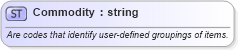 XSD Diagram of Commodity in schema invoice_xsd (HR-XML - Human Resources XML)