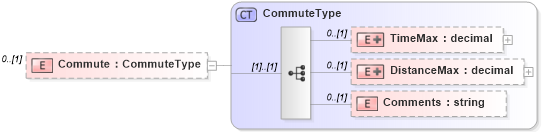 XSD Diagram of Commute in schema candidate_xsd (HR-XML - Human Resources XML)