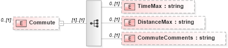 XSD Diagram of Commute in schema humanresource_xsd (HR-XML - Human Resources XML)